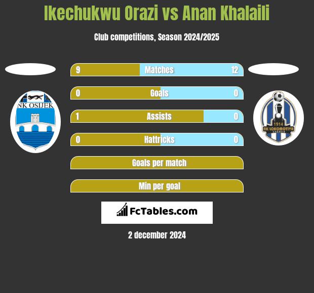 Ikechukwu Orazi vs Anan Khalaili h2h player stats