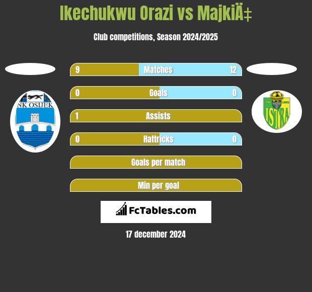 Ikechukwu Orazi vs MajkiÄ‡ h2h player stats