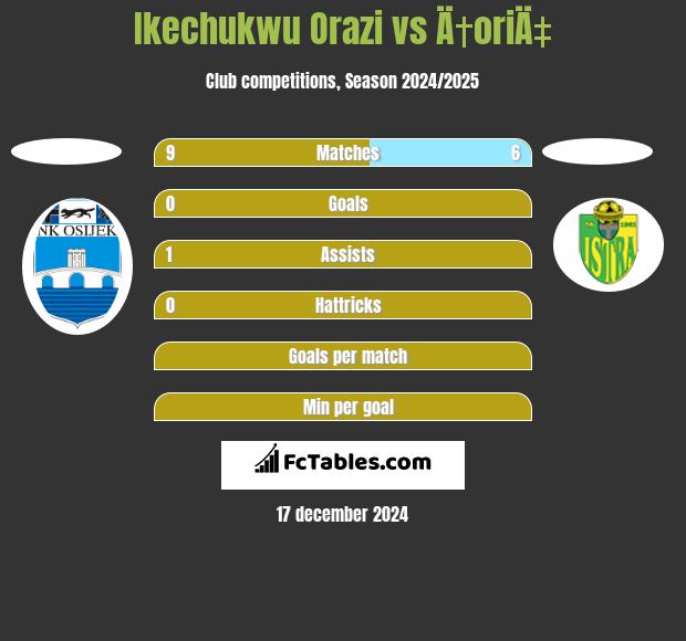 Ikechukwu Orazi vs Ä†oriÄ‡ h2h player stats