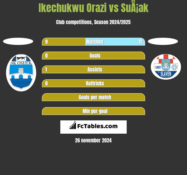 Ikechukwu Orazi vs SuÅ¡ak h2h player stats