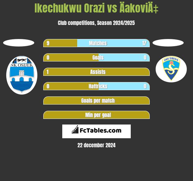 Ikechukwu Orazi vs ÄakoviÄ‡ h2h player stats