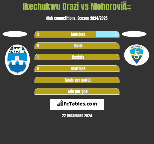 Ikechukwu Orazi vs MohoroviÄ‡ h2h player stats