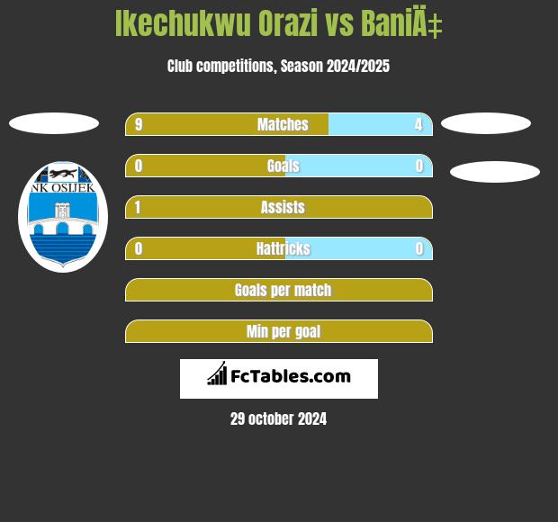 Ikechukwu Orazi vs BaniÄ‡ h2h player stats