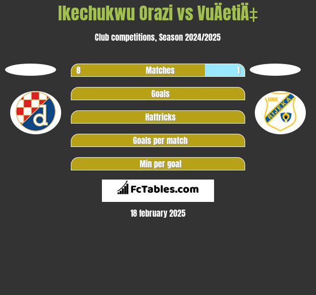 Ikechukwu Orazi vs VuÄetiÄ‡ h2h player stats