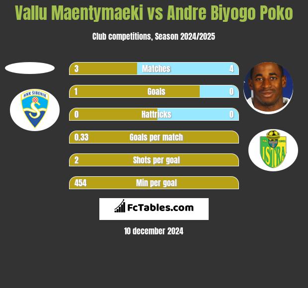 Vallu Maentymaeki vs Andre Biyogo Poko h2h player stats