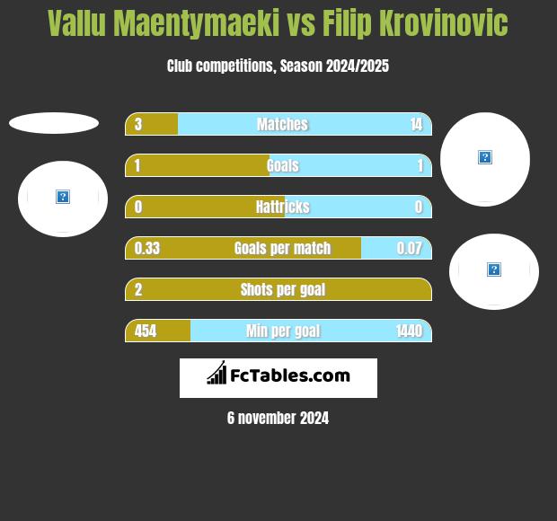 Vallu Maentymaeki vs Filip Krovinovic h2h player stats