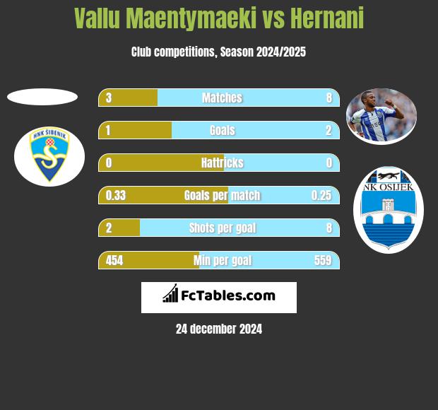 Vallu Maentymaeki vs Hernani h2h player stats