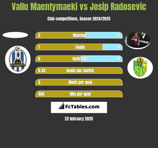 Vallu Maentymaeki vs Josip Radosevic h2h player stats