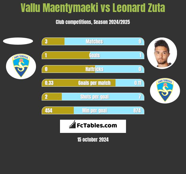 Vallu Maentymaeki vs Leonard Zuta h2h player stats