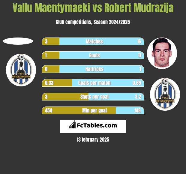 Vallu Maentymaeki vs Robert Mudrazija h2h player stats