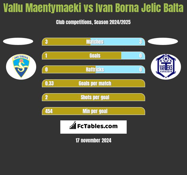 Vallu Maentymaeki vs Ivan Borna Jelic Balta h2h player stats