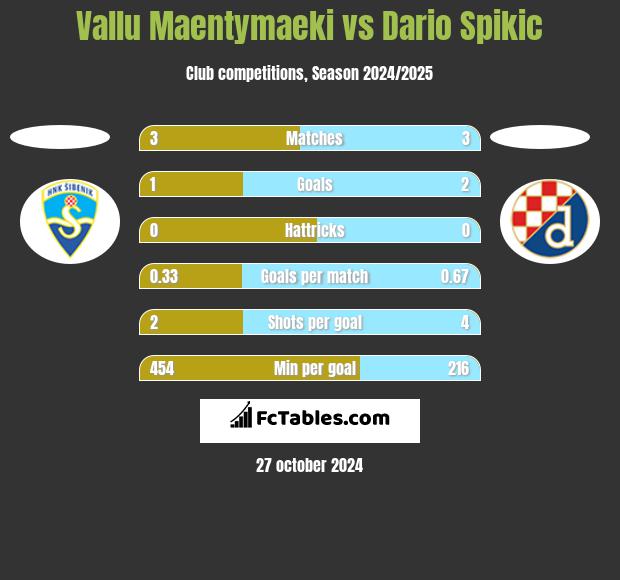 Vallu Maentymaeki vs Dario Spikic h2h player stats