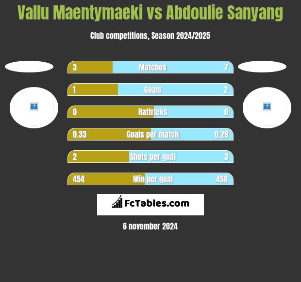 Vallu Maentymaeki vs Abdoulie Sanyang h2h player stats