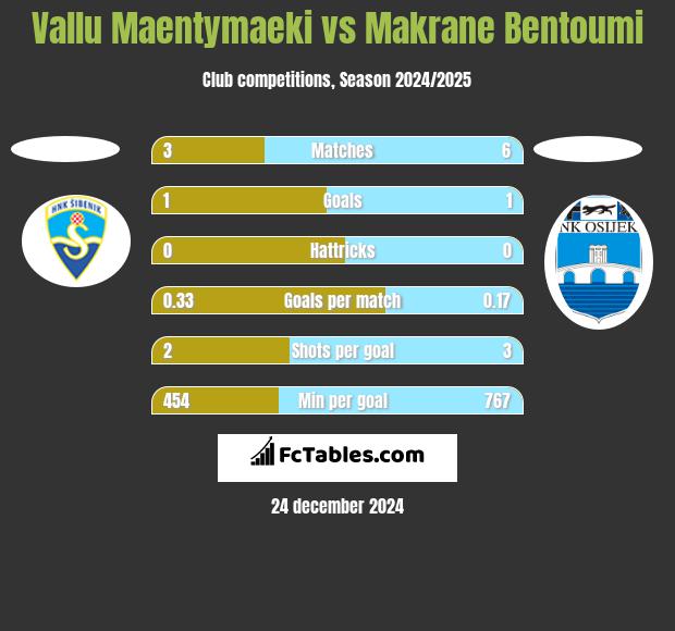 Vallu Maentymaeki vs Makrane Bentoumi h2h player stats