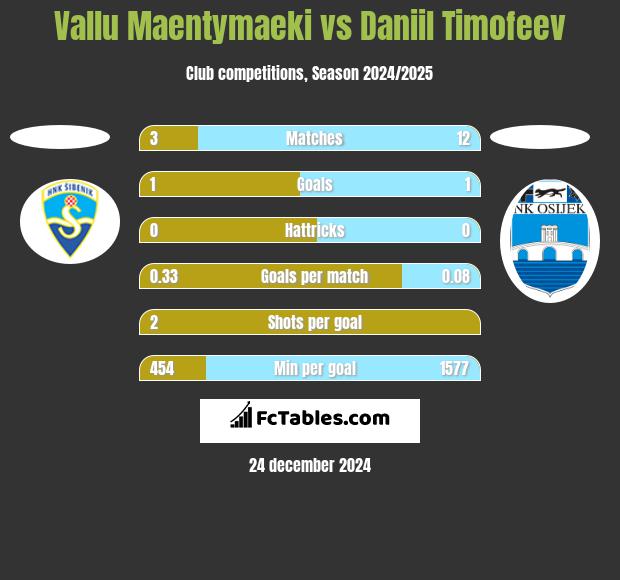 Vallu Maentymaeki vs Daniil Timofeev h2h player stats