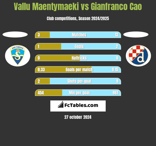 Vallu Maentymaeki vs Gianfranco Cao h2h player stats