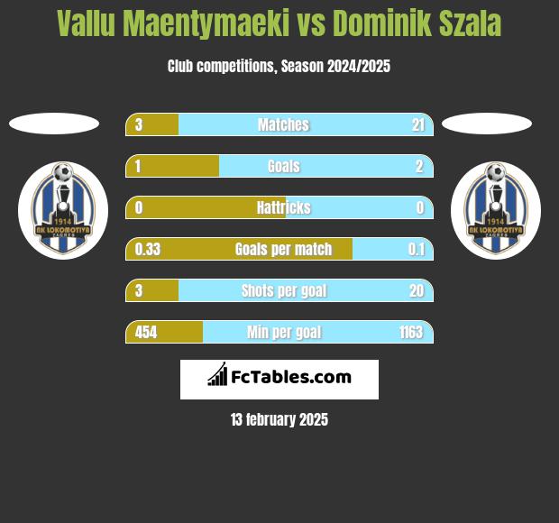 Vallu Maentymaeki vs Dominik Szala h2h player stats