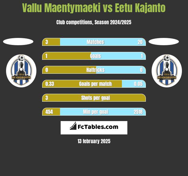 Vallu Maentymaeki vs Eetu Kajanto h2h player stats