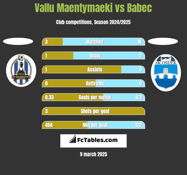 Vallu Maentymaeki vs Babec h2h player stats