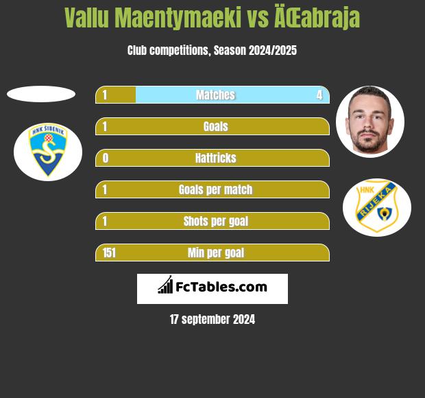 Vallu Maentymaeki vs ÄŒabraja h2h player stats