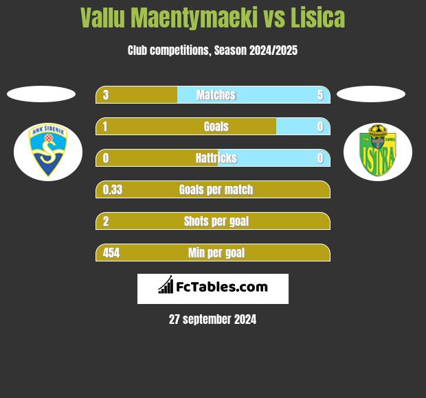 Vallu Maentymaeki vs Lisica h2h player stats