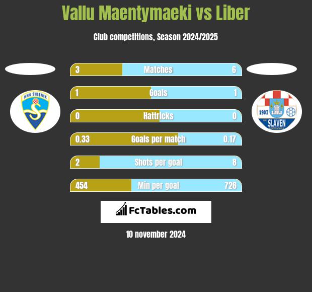 Vallu Maentymaeki vs Liber h2h player stats