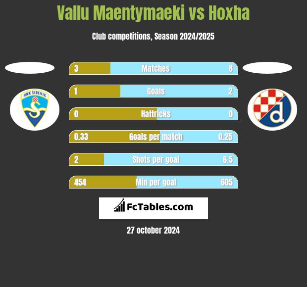 Vallu Maentymaeki vs Hoxha h2h player stats