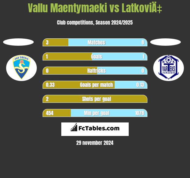 Vallu Maentymaeki vs LatkoviÄ‡ h2h player stats