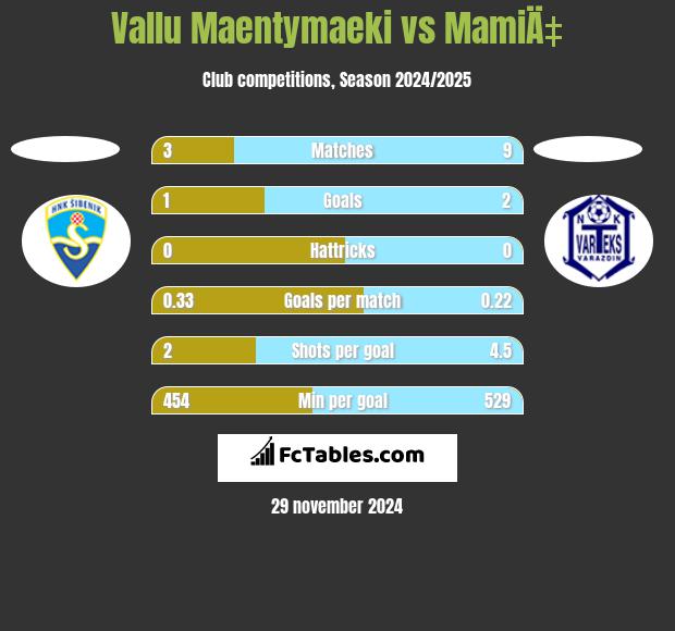 Vallu Maentymaeki vs MamiÄ‡ h2h player stats