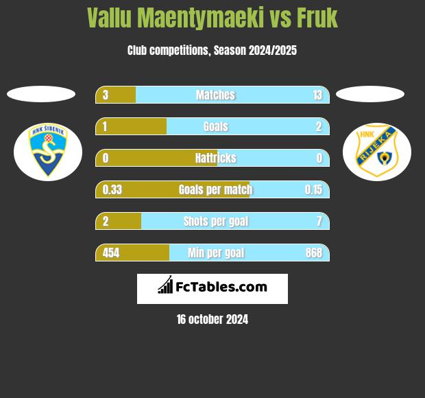 Vallu Maentymaeki vs Fruk h2h player stats