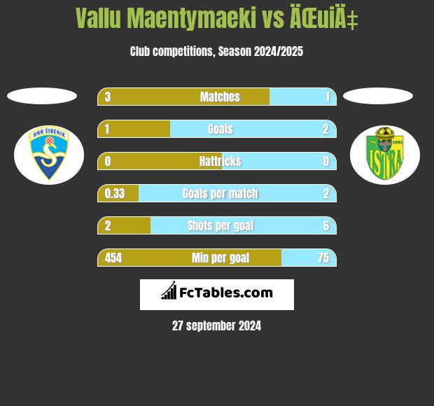 Vallu Maentymaeki vs ÄŒuiÄ‡ h2h player stats