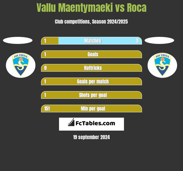 Vallu Maentymaeki vs Roca h2h player stats