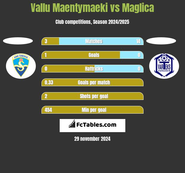 Vallu Maentymaeki vs Maglica h2h player stats