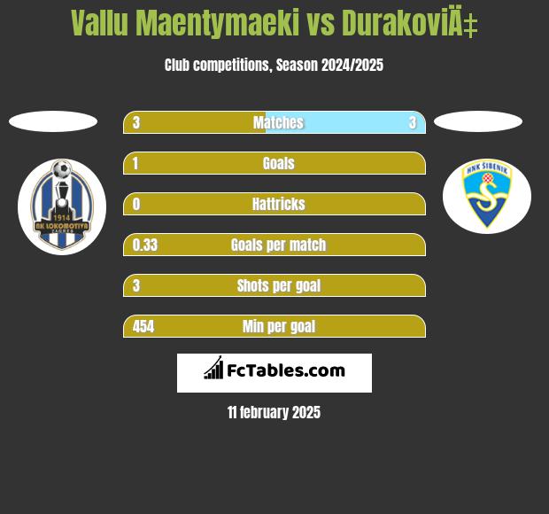 Vallu Maentymaeki vs DurakoviÄ‡ h2h player stats