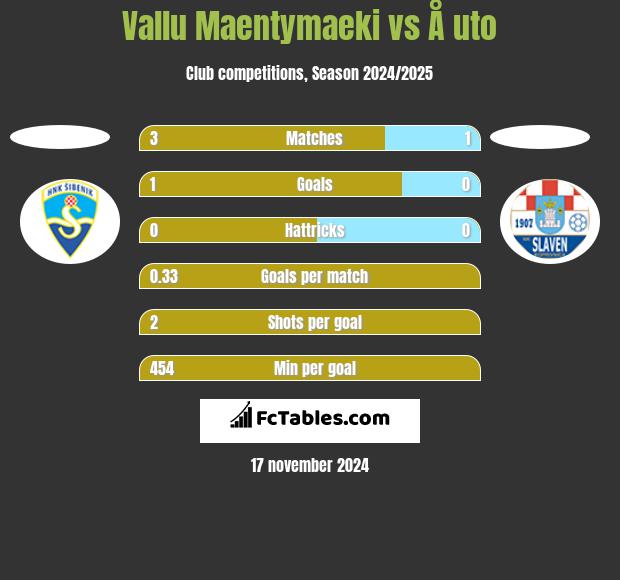 Vallu Maentymaeki vs Å uto h2h player stats