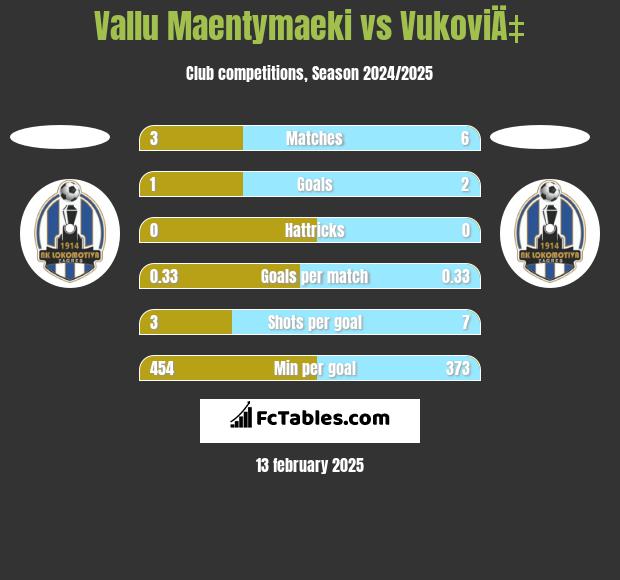 Vallu Maentymaeki vs VukoviÄ‡ h2h player stats