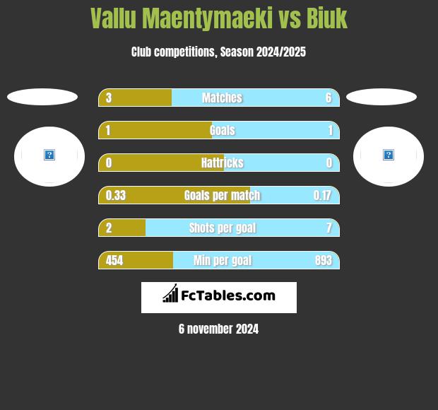 Vallu Maentymaeki vs Biuk h2h player stats