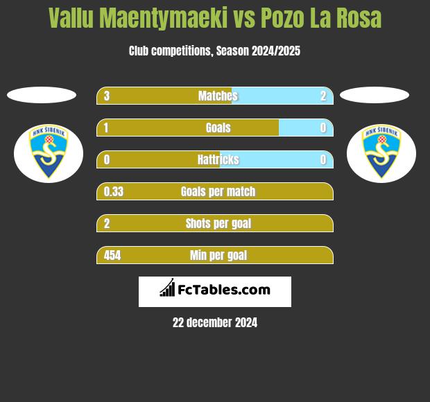 Vallu Maentymaeki vs Pozo La Rosa h2h player stats