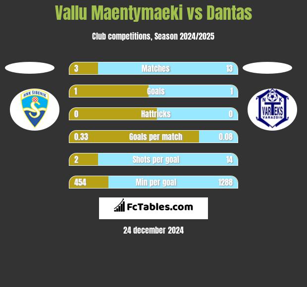 Vallu Maentymaeki vs Dantas h2h player stats