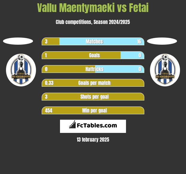 Vallu Maentymaeki vs Fetai h2h player stats