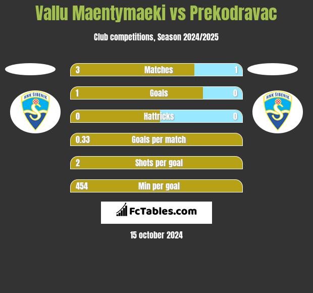 Vallu Maentymaeki vs Prekodravac h2h player stats