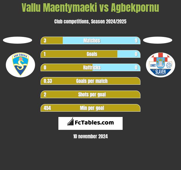 Vallu Maentymaeki vs Agbekpornu h2h player stats