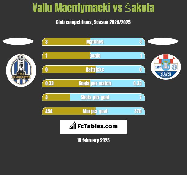 Vallu Maentymaeki vs Šakota h2h player stats