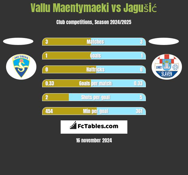 Vallu Maentymaeki vs Jagušić h2h player stats