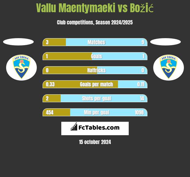 Vallu Maentymaeki vs Božić h2h player stats