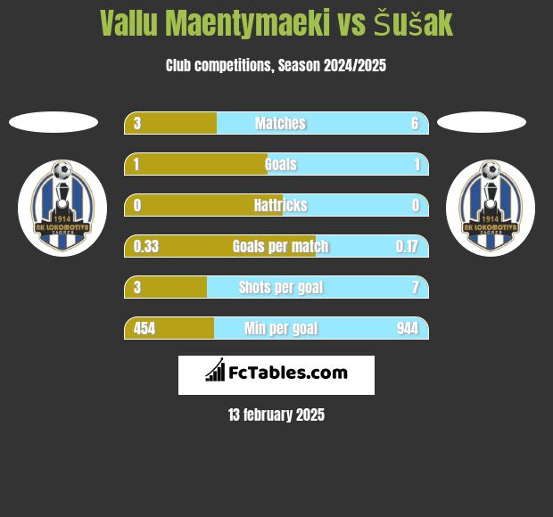 Vallu Maentymaeki vs Šušak h2h player stats