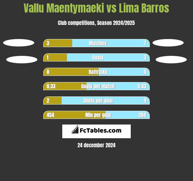 Vallu Maentymaeki vs Lima Barros h2h player stats