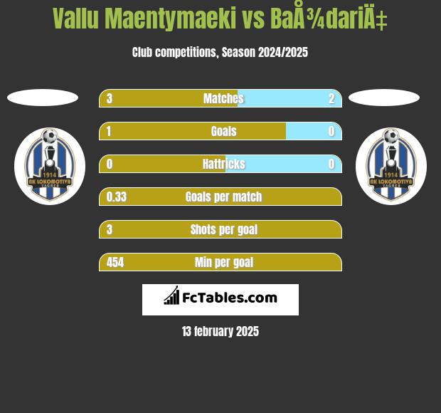 Vallu Maentymaeki vs BaÅ¾dariÄ‡ h2h player stats