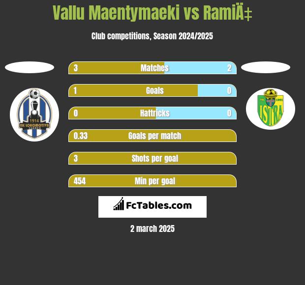 Vallu Maentymaeki vs RamiÄ‡ h2h player stats