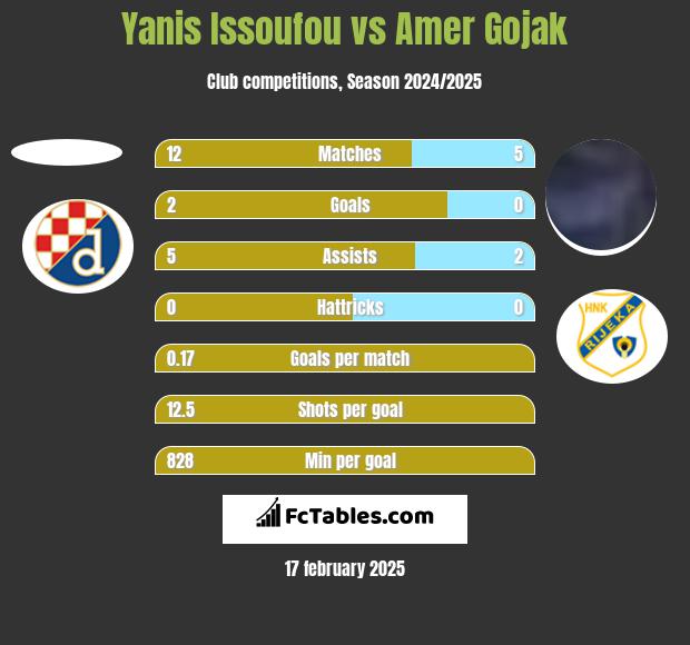 Yanis Issoufou vs Amer Gojak h2h player stats